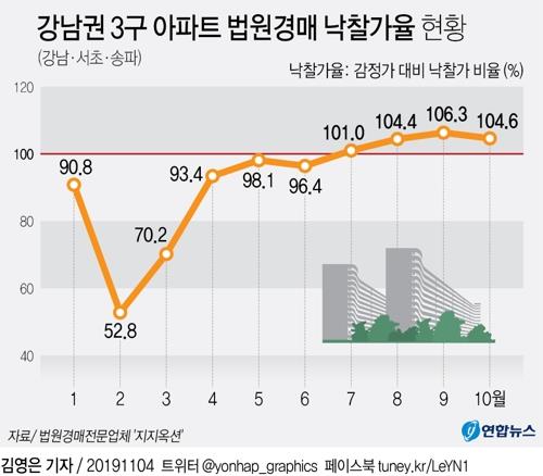 법원 부동산경매 올들어 최다…서울 낙찰가율 석달째 100%대