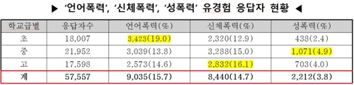 초중고생 운동선수 2천여명 "성폭력 피해 경험있어"