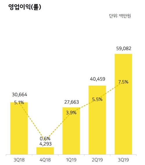 카카오 3분기 영업익 93%↑…"카톡 광고·콘텐츠 등 수익 확대"