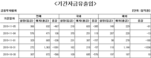 국내 주식형 펀드서 하루만에 자금 순유출