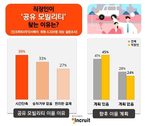 직장인 45% "승차공유 이용할 것"…장점은 '시간단축'