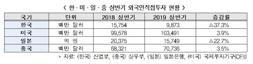 전경련 "상반기 외국인투자 37% 줄어…美·日·中보다 부진"