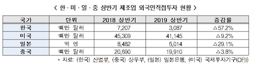 전경련 "상반기 외국인투자 37% 줄어…美·日·中보다 부진"