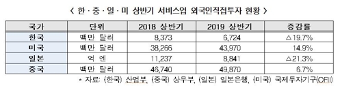 전경련 "상반기 외국인투자 37% 줄어…美·日·中보다 부진"