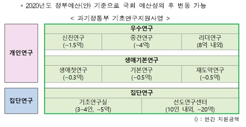 내년 기초연구에 1조5천억원 지원…올해보다 3천200억원 증액