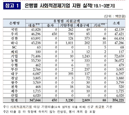 공공부문·은행, 올해 사회적금융 7천억원 공급