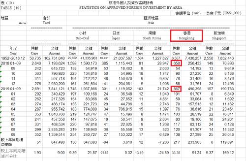 대만 투자이민 통과 홍콩인 수 33% 증가…"장기 시위 여파"