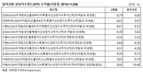 달러가치 '뚝'…달러선물ETF 단기 수익률도 마이너스