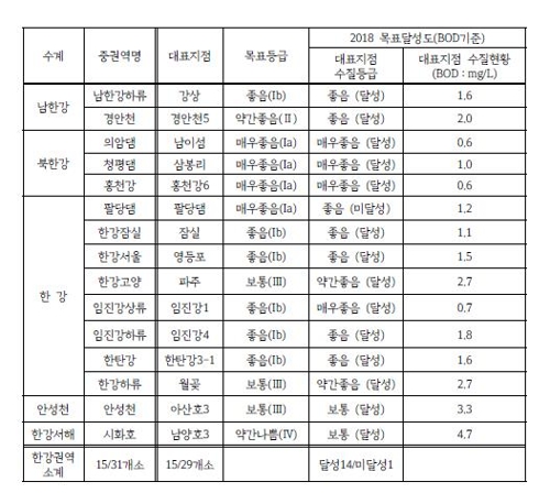 경기도 하천 수질 전년대비 '대체로 개선'…팔당댐은 '목표미달'