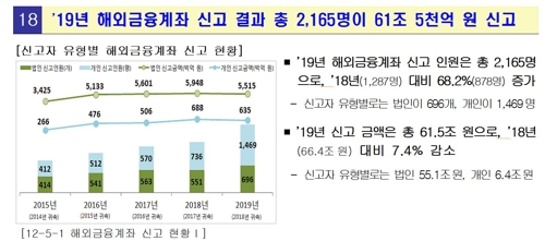 작년 고액체납자 재산추적으로 걷은 세금 1조9000억원