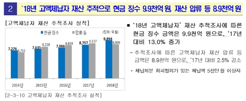 작년 고액체납자 재산추적으로 걷은 세금 1조9000억원