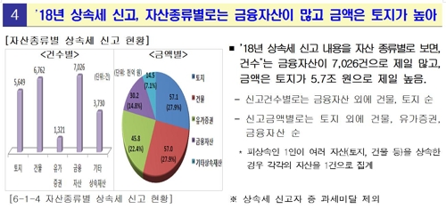 작년 고액체납자 재산추적으로 걷은 세금 1조9000억원