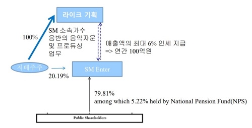 "지배주주 사익편취 규제, 모든 상장사로 확대해야"