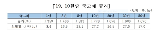 한은 기준금리 인하에도 10월 국내 채권금리 급등