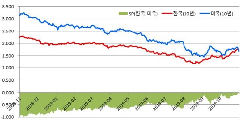 한은 기준금리 인하에도 10월 국내 채권금리 급등