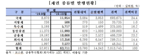 한은 기준금리 인하에도 10월 국내 채권금리 급등