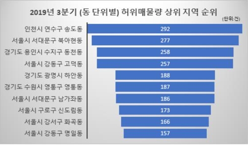 집값 상승, 교통호재 발표에 부동산 허위매물도 급증