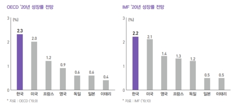 文정부 반환점…"내년 경제성장세 올해보다 개선 전망"