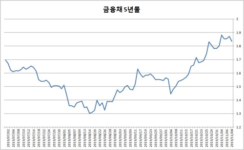 한은 기준금리 내렸는데 은행 주택담보대출 금리는 오름세