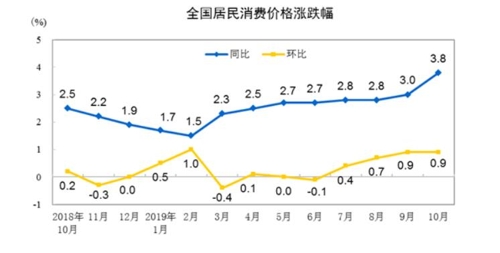 101% 폭등 돼지고기 탓에 中소비자물가 초비상(종합)