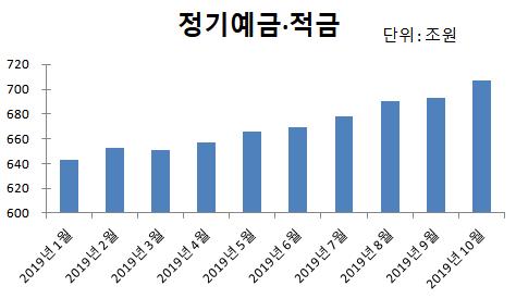 이자 1%대 불과한데…갈 곳 잃은 돈, 은행 통장에 쌓인다