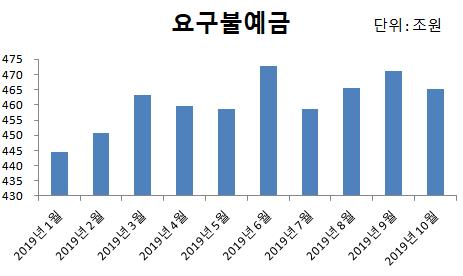 이자 1%대 불과한데…갈 곳 잃은 돈, 은행 통장에 쌓인다