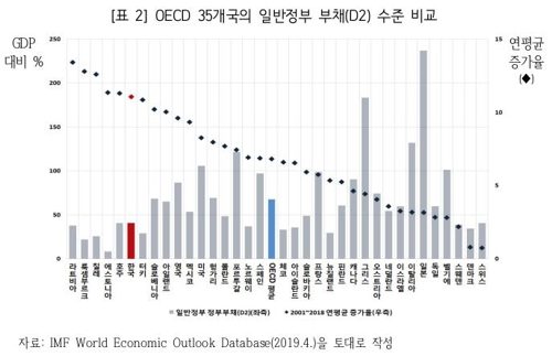 韓 정부 채무 2001~2018년 연평균 11% ↑…OECD 회원국 중 6번째