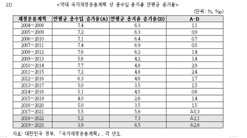 최고 속도로 확대되는 적자예산