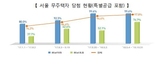 반환점 맞은 국토교통…"무주택자 기회보장·수도권 교통 개선"