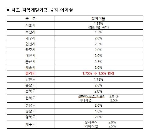 경기도, 지역개발기금 융자이자율 1.5%로 인하…전국 최저 수준