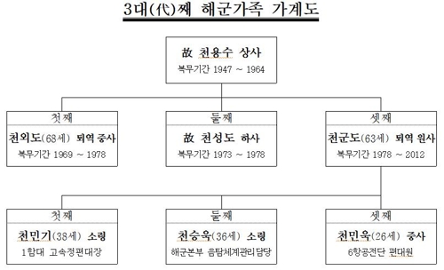 할아버지부터 손자까지 '필승'…3대(代) 7명 해군 가족