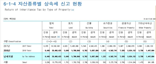 지난해 주택 등 건물 증여 28%·부부간 증여 45% 급증