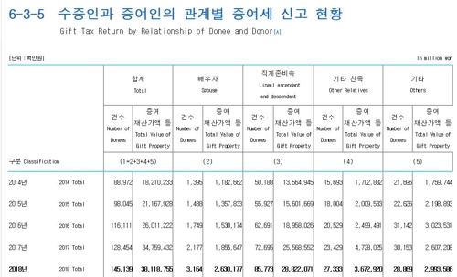 지난해 주택 등 건물 증여 28%·부부간 증여 45% 급증