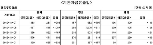 국내 주식형 펀드서 사흘째 자금 순유출