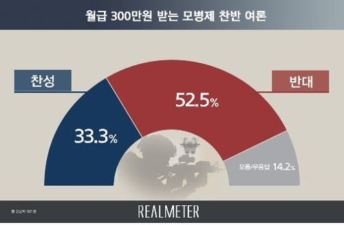 軍모병제 도입…반대 52.5%, 찬성 33.3%[리얼미터]