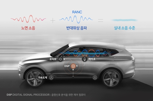 현대차, 음파로 노면소음 줄이는 기술 개발…GV80부터 적용