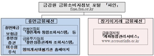 "9.5조원 잠든 자산 찾아가세요"…내달 20일까지 금융권 캠페인(종합)