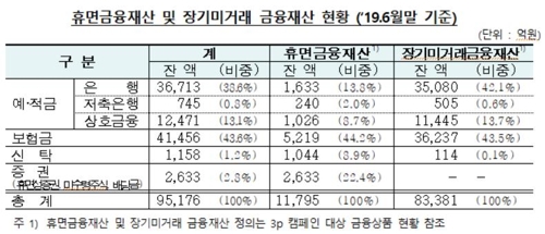 "9.5조원 잠든 자산 찾아가세요"…내달 20일까지 금융권 캠페인(종합)