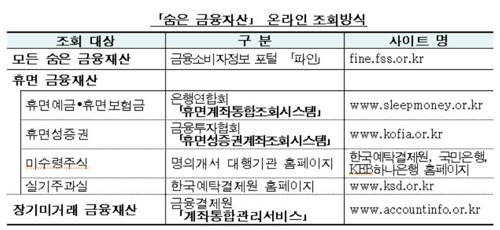 "9.5조 잠든 자산 찾아가세요"…내달 20일까지 금융권 캠페인