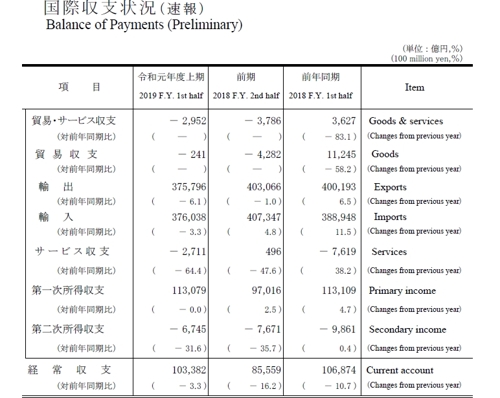 日 4~9월 경상수지 흑자 110조원…작년 동기 대비 3.3%↓