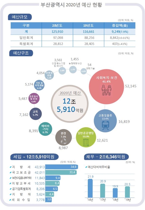 부산시 내년 예산안 12조5천억원…올해보다 9천249억원↑(종합)