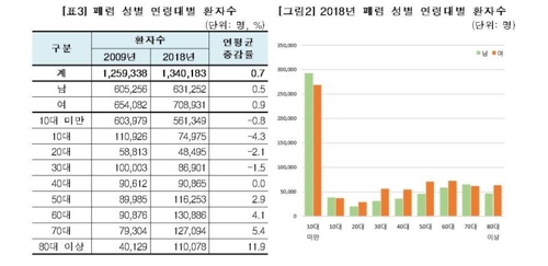 겨울철 폐렴 주의하세요…전체 환자의 42%가 10대 미만 소아