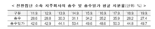 재벌 총수일가, '지주사 체제' 밖에서 170개 계열사 지배