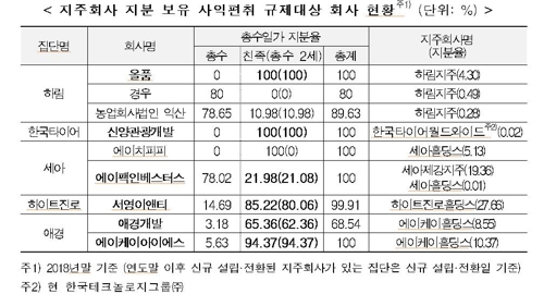 재벌 총수일가, '지주사 체제' 밖에서 170개 계열사 지배