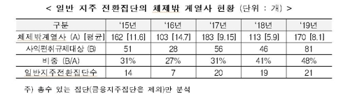 재벌 총수일가, '지주사 체제' 밖에서 170개 계열사 지배