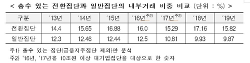 재벌 총수일가, '지주사 체제' 밖에서 170개 계열사 지배