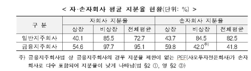 재벌 총수일가, '지주사 체제' 밖에서 170개 계열사 지배