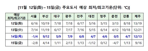 14일 수능날 아침 서울 영하 1도…"찬 바람에 체감온도 더 낮아"