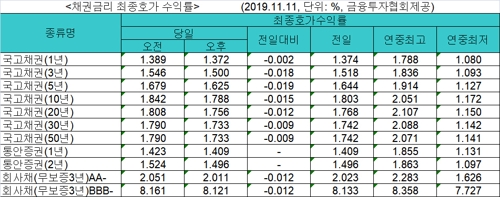 홍콩사태 격화에 국고채 금리 하락…3년물 연 1.5%