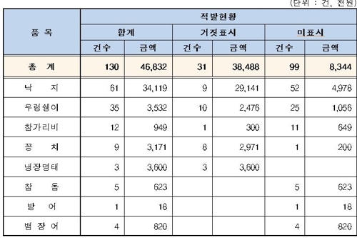 낙지 등 수산물 원산지 거짓·미표시한 225개 업소 적발